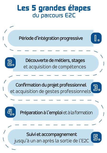 5-etapes-du-parcours-E2C-716x1024.jpg